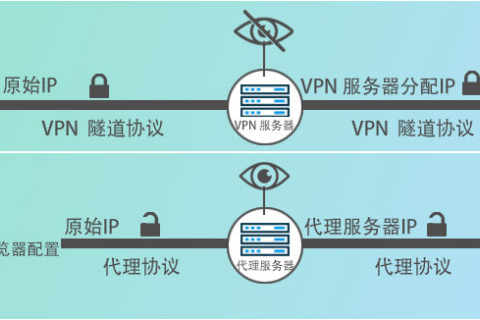 VPN 和代理的区别的有哪些